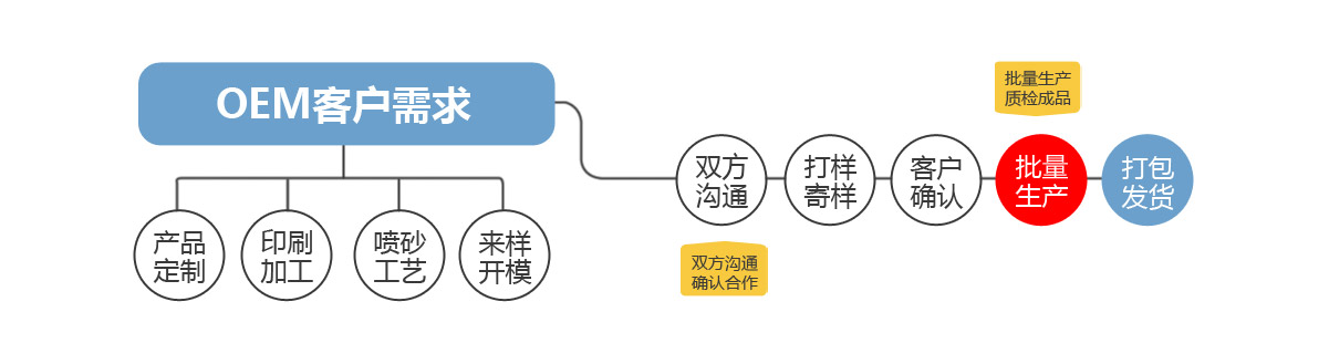 包裝OEM合作流程
